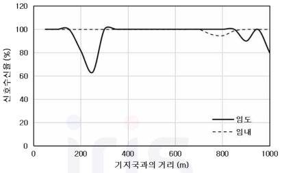 기지국과의 거리에 따른 신호수신율 변화