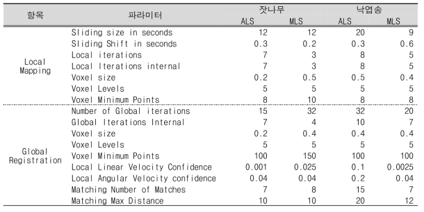 이동식 및 항공 라이다 데이터 처리를 위한 파라미터 설정