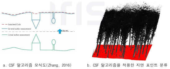 지면 정보 구축을 위한 CSF 알고리즘 적용