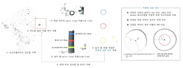 개체목 탐지 알고리즘 개발 모식도