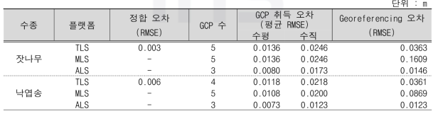 산림 Point cloud data의 취득 및 Georeferencing 오차