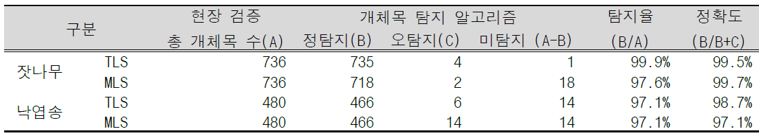 수종 및 플랫폼에 따른 개체목 탐지 알고리즘의 적용 결과