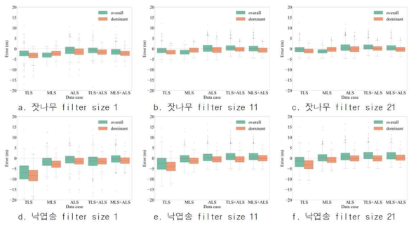 수종별 주요 Maximum filtering 크기에 대한 Box plot