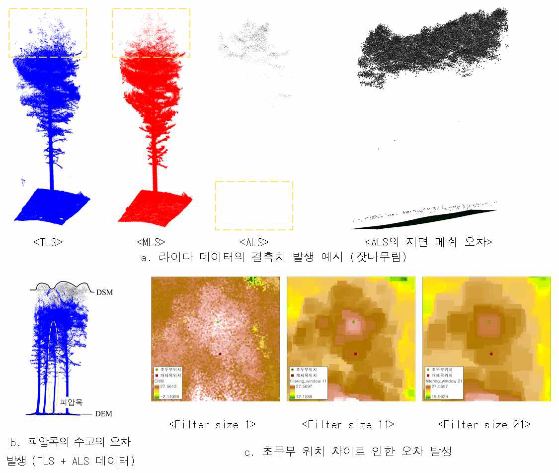 라이다 자료 기반 CHM을 이용한 수고 추정 오차 원인 분석