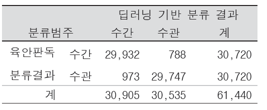 검증데이터를 이용하여 학습된 모델의 혼동 행렬