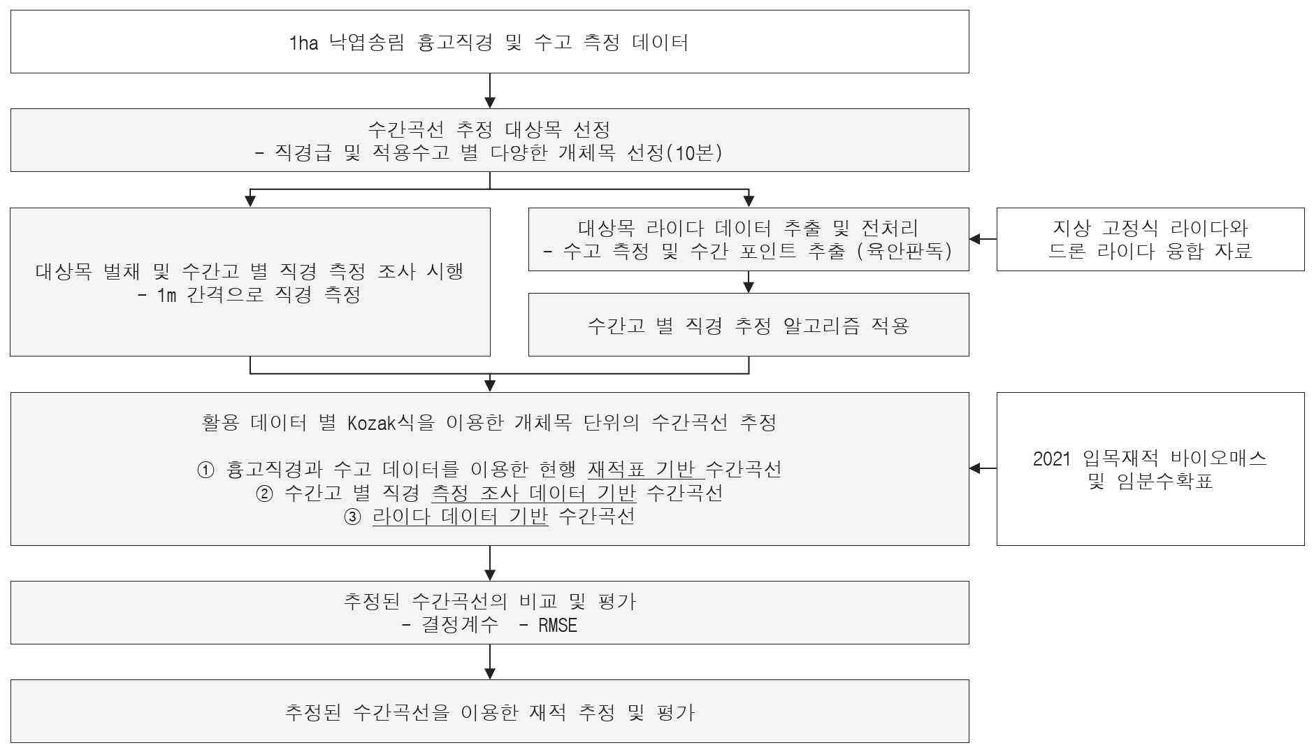 라이다 데이터 기반 개체목 단위의 수간곡선 추정 연구 모식도