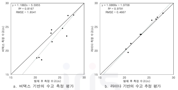 공시목 수고 측정 자료 기준 수고 측정 방법에 따른 정확도 비교 및 평가