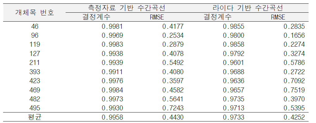 개체목 별 수간곡선과 수간고 별 직경 값을 이용한 수간곡선의 적합성 평가