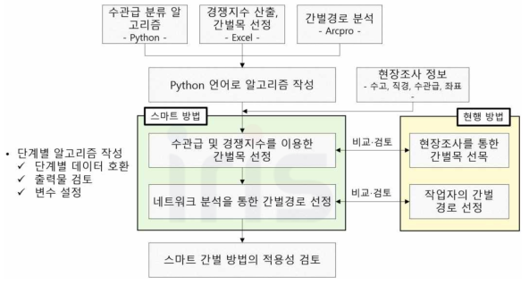 간벌목 선정 및 최적경로 분석 알고리즘 시스템 구축