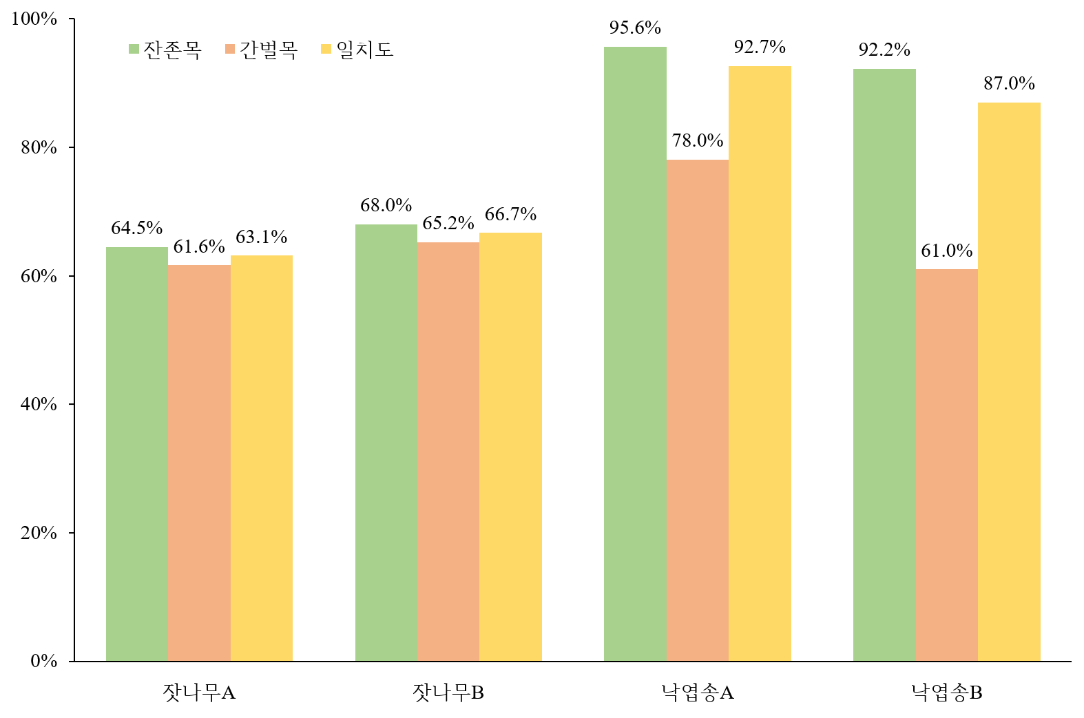 현행과 스마트 방법의 간벌목 선정 결과 일치도