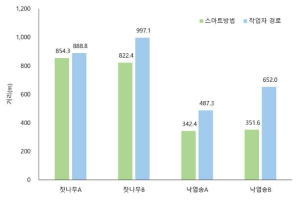 스마트 방법과 작업자의 간벌경로 비교