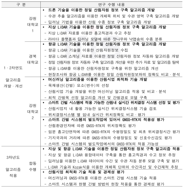 알고리즘 개발·개선 단계와 알고리즘 적용 단계별 연구 수행내용