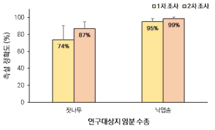 조사시기에 따른 간벌목 측설 정확도 비교