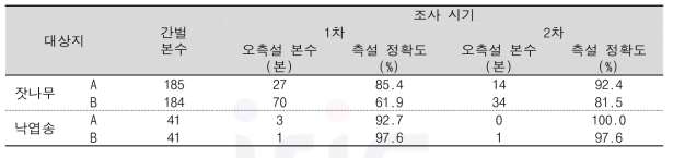 대상지별 조사시기에 따른 간벌목 오측설 본수 및 측설 정확도