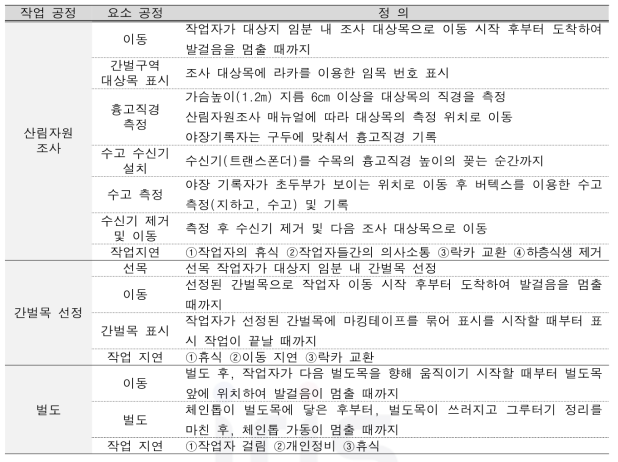 현행 간벌 방법의 작업공정별 요소공정의 동작 구분 및 정의