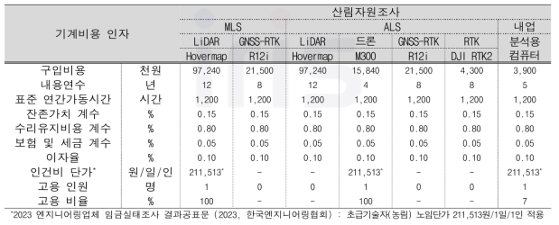 스마트 간벌 방법의 산림자원조사 공정 기계비용 인자