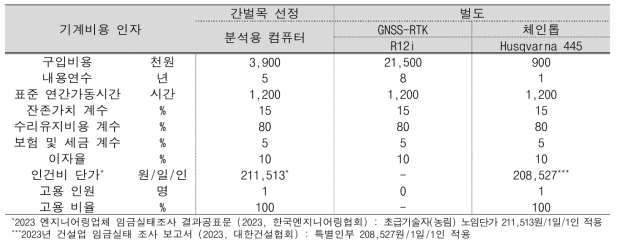 스마트 간벌 방법의 간벌목 선정 및 벌도 공정 기계비용 인자