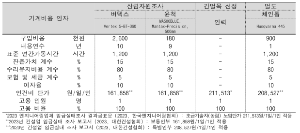 현행 간벌 방법의 작업 공정별 기계비용 인자