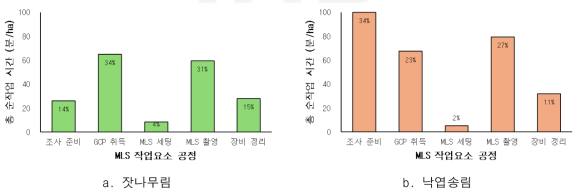 스마트 간벌 방법의 산림자원조사(MLS외업) 작업시간 분석