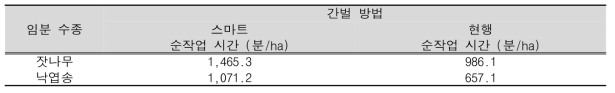 간벌 방법별 산림자원조사 작업의 1ha 순 작업시간 비교