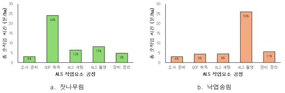 스마트 간벌 방법의 산림자원조사(ALS외업) 작업시간 분석