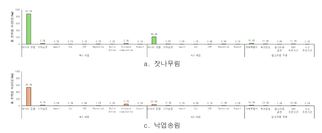 스마트 간벌 방법의 산림자원조사(내업) 작업시간 분석