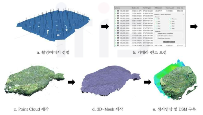 UAV영상자료를 활용한 정사영상 및 DSM구축(예)