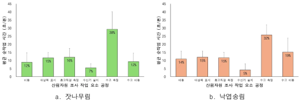 현행 간벌 방법의 산림자원조사 작업시간 분석