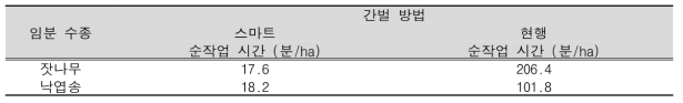 간벌 방법별 간벌목 선정 작업의 1ha 순 작업시간 비교