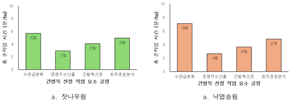 스마트 간벌 방법의 간벌목 선정 작업시간 분석