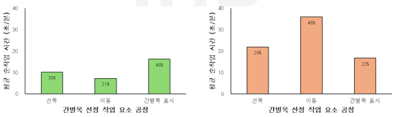 현행 간벌 방법의 간벌목 선정 작업시간 분석