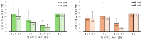 스마트 간벌 방법의 벌도 작업시간 분석