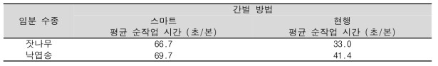 간벌 방법별 벌도 작업의 본당 순 작업시간 비교