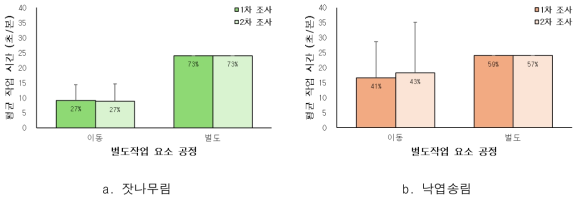 현행 간벌 방법의 벌도 작업시간 분석