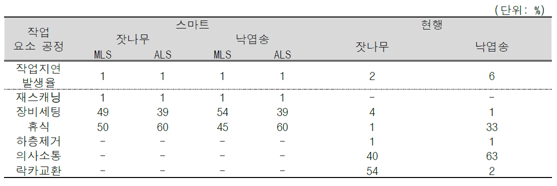 간벌 방법별 산림자원조사 작업지연 시간 비교