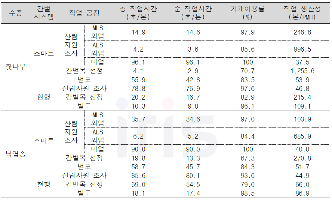 스마트 및 현행 간벌 방법의 기계이용률 및 작업 생산성