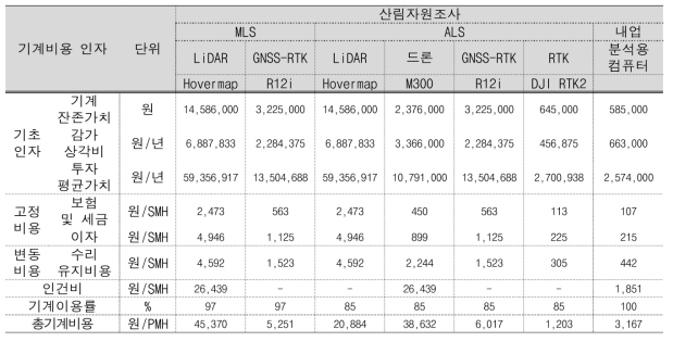 스마트 간벌 방법의 산림자원조사 작업공정 기계비용