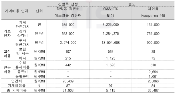 스마트 간벌 방법의 간벌목 선정 및 벌도 작업공정 기계비용