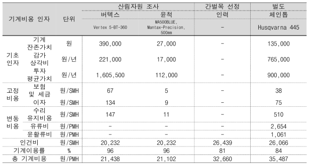 현행 간벌 방법의 작업공정별 기계비용