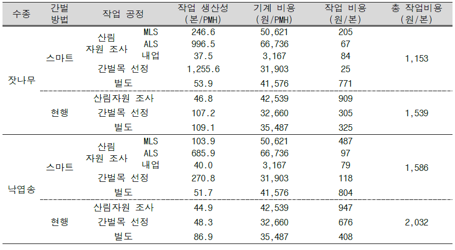 스마트 및 현행 간벌 방법의 작업공정별 작업비용 산출