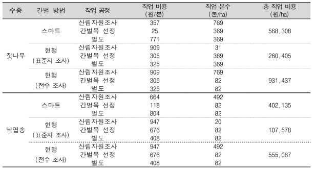 스마트 및 현행 간벌 방법의 1ha 작업비용 비교