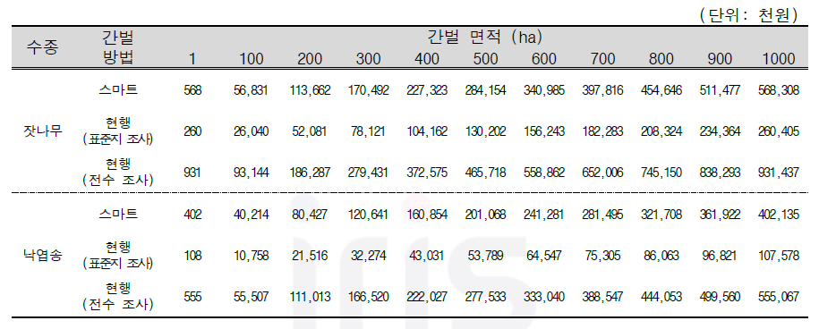 간벌 방법별 간벌 면적에 따른 작업비용 산출