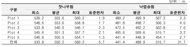 Plot별 UAV-DSM의 분포특성