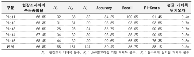 잣나무림의 개체목 및 수관형태 추출 정확도 평가