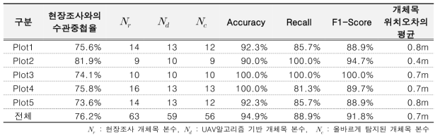 낙엽송림의 개체목 및 수관형태 추출 정확도 평가