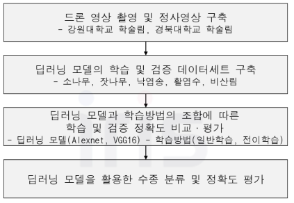 딥러닝기법을 활용한 드론 정사영상 기반 수종분류 방법 모식도