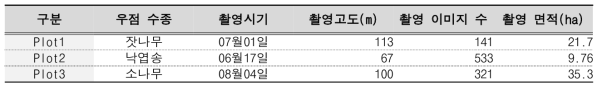 연구대상지 별 드론 영상 구축 현황