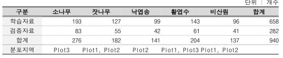 딥러닝 모델의 학습 및 검증 데이터세트 구축 현황