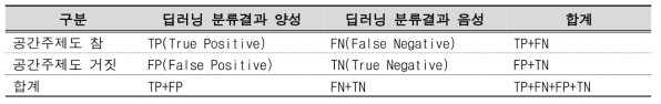 딥러닝 분류결과와 공간주제도의 혼동행렬