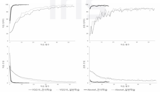 딥러닝 모델 및 학습방법 조합에 따른 Epoch 별 학습 및 검증 정확도 분포